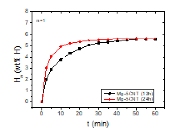 Ha versus t curves at 593 K in 12 bar H2 at n=1 for Mg-5CNT (12 h) and Mg-5CNT (24 h)