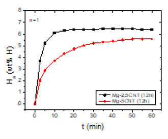 Ha versus t curves at 593 K in 12 bar H2 at n=1 for Mg-2.5CNT (12 h) and Mg-5CNT (12 h)