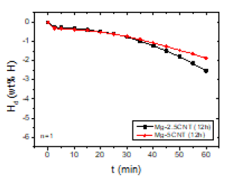 Hd versus t curves at 593 K in 1.0 bar H2 at n=1 for Mg-2.5CNT (12 h) and Mg-5CNT (12 h)