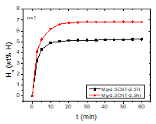 Ha versus t curves at 593 K in 12 bar H2 at n=1 for Mg-2.5CNT-2.5Ni and Mg-2.5CNT-2.5Ti