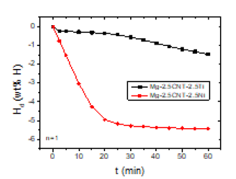 Hd versus t curves at 593 K in 1.0 bar H2 at n=1 for Mg-2.5CNT-2.5Ni and Mg-2.5CNT-2.5Ti