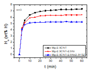 Ha versus t curves at 573 K in 12 bar H2 for Mg-2.5CNT (n=3), Mg-2.5CNT-2.5Ni (n=3), and Mg-2.5CNT-2.5Ni-2.5YSZ (n=3)