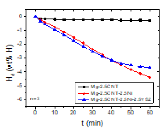 Hd versus t curves at 573 K in 1.0 bar H2 for Mg-2.5CNT (n=3), Mg-2.5CNT-2.5Ni (n=3), and Mg-2.5CNT-2.5Ni-2.5YSZ (n=3)