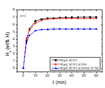 Ha versus t curves at 593 K in 12 bar H2 for Mg-2.5CNT (n=3), Mg-2.5CNT-2.5Ni (n=3), and Mg-2.5CNT-2.5Ni-2.5YSZ (n=3)