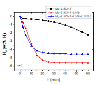 Hd versus t curves at 593 K in 1.0 bar H2 for Mg-2.5CNT (n=3), Mg-2.5CNT-2.5Ni (n=3), and Mg-2.5CNT-2.5Ni-2.5YSZ (n=3)