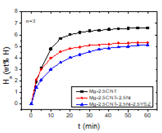 Ha versus t curves at 623 K in 12 bar H2 for Mg-2.5CNT (n=3), Mg-2.5CNT-2.5Ni (n=3), and Mg-2.5CNT-2.5Ni-2.5YSZ (n=3)