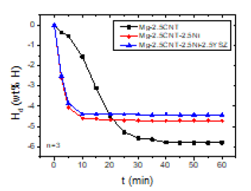 Hd versus t curves at 623 K in 1.0 bar H2 for Mg-2.5CNT (n=3), Mg-2.5CNT-2.5Ni (n=3), and Mg-2.5CNT-2.5Ni-2.5YSZ (n=3)