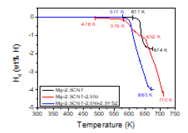 Desorbed hydrogen quantity Hd versus temperature curve Mg-2.5CNT, Mg-2.5CNT-2.5Ni, and Mg-2.5CNT-2.5Ni-2.5YSZ when heated with a heating rate of 5~6 K/min