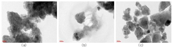 HR-TEM images of (a) Mg-2.5CNT, (b) Mg-2.5CNT-2.5Ni, and (c) Mg-2.5CNT-2.5Ni-2.5YSZ after reactive mechanical grinding