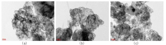 HR-TEM image of (a) Mg-2.5CNT, (b) Mg-2.5CNT-2.5Ni, and (c) Mg-2.5CNT-2.5Ni-2.5YSZ dehydrided at the 4th hydriding-dehydriding cycle