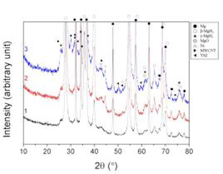 XRD pattern of (1) Mg-2.5CNT, (2) Mg-2.5CNT-2.5Ni, and (3) Mg-2.5CNT-2.5Ni-2.5YSZ after reactive mechanical grinding