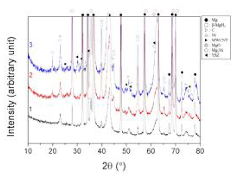 XRD pattern of (1) Mg-2.5CNT, (2) Mg-2.5CNT-2.5Ni, and (3) Mg-2.5CNT-2.5Ni-2.5YSZ after hydriding-dehydriding cycling (n=4)