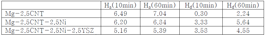 Hydrogen quantities (wt% H) absorbed in 12 bar H2 and released in 1.0 bar H2 at 593 K at n=3 for Mg-2.5CNT, Mg-2.5CNT-2.5Ni, and Mg-2.5CNT-2.5Ni-2.5YSZ