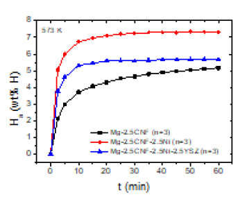 Ha versus t curves at 573 K in 12 bar H2 for Mg-2.5CNF (n=3), Mg-2.5CNF-2.5Ni (n=3), and Mg-2.5CNF-2.5Ni-2.5YSZ (n=3)