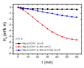 Hd versus t curves at 573 K in 1.0 bar H2 for Mg-2.5CNF (n=3), Mg-2.5CNF-2.5Ni (n=3), and Mg-2.5CNF-2.5Ni-2.5YSZ (n=3)