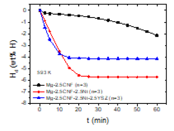 Hd versus t curves at 593 K in 1.0 bar H2 for Mg-2.5CNF (n=3), Mg-2.5CNF-2.5Ni (n=3), and Mg-2.5CNF-2.5Ni-2.5YSZ (n=3)