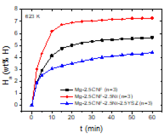 Ha versus t curves at 623 K in 12 bar H2 for Mg-2.5CNF (n=3), Mg-2.5CNF-2.5Ni (n=3), and Mg-2.5CNF-2.5Ni-2.5YSZ (n=3)