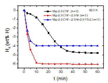 Hd versus t curves at 623 K in 1.0 bar H2 for Mg-2.5CNF (n=3), Mg-2.5CNF-2.5Ni (n=3), and Mg-2.5CNF-2.5Ni-2.5YSZ (n=3)