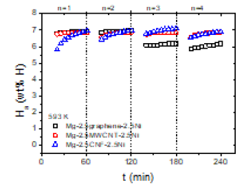 Ha versus t curves at 593 K in 12 bar H2 for Mg-2.5graphene-2.5Ni, Mg-2.5MWCNT-2.5Ni, and Mg-2.5CNF-2.5Ni