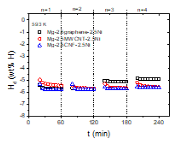 Hd versus t curves at 593 K in 1.0 bar H2 for Mg-2.5graphene-2.5Ni, Mg-2.5MWCNT-2.5Ni, and Mg-2.5CNF-2.5Ni