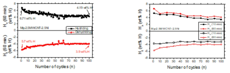 Ha (60 min) and Hd (60 min) versus number of cycles (n) curves in 12 bar H2 and Ha (10 min) and Hd (10 min) versus n curves in 1.0 bar H2 at 593 K for Mg-2.5MWCNT-2.5Ni