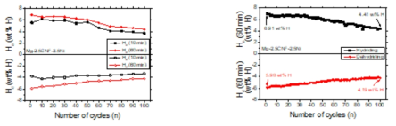 Ha (60 min) and Hd (60 min) versus number of cycles (n) curves in 12 bar H2 and Ha (10 min) and Hd (10 min) versus n curves in 1.0 bar H2 at 593 K for Mg-2.5CNF-2.5Ni