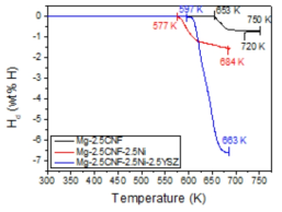 Desorbed hydrogen quantity Hd versus temperature curves for Mg-2.5CNF, Mg-2.5CNF-2.5Ni, and Mg-2.5CNF-2.5Ni-2.5YSZ when heated with a heating rate of 5~6 K/min