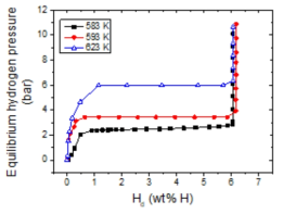 P-C-T (Pressure-Composition-Temperature) curve at 583 K, 593 K, and 623 K for Mg-2.5CNF-2.5Ni – H2 system