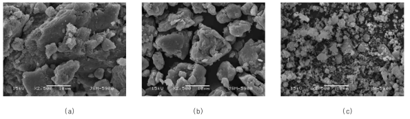 SEM image of (a) Mg-2.5CNF, (b) Mg-2.5CNF-2.5Ni, and (c) Mg-2.5CNF-2.5Ni-2.5YSZ after reactive mechanical grinding