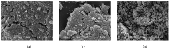 SEM image of (a) Mg-2.5CNF, (b) Mg-2.5CNF-2.5Ni, and (c) Mg-2.5CNF-2.5Ni-2.5YSZ dehydrided at the 4th hydriding-dehydriding cycle