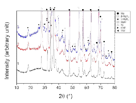 XRD pattern of (1)Mg-2.5CNF, (2)Mg-2.5CNF-2.5Ni, and (3)Mg-2.5CNF-2.5Ni-2.5YSZ after reactive mechanical grinding