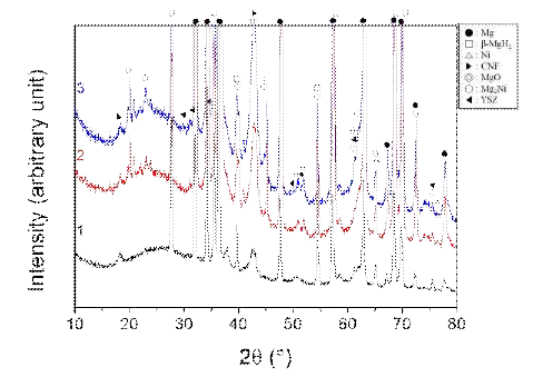 XRD pattern of (1)Mg-2.5CNF, (2)Mg-2.5CNF-2.5Ni, and (3)Mg-2.5CNF-2.5Ni-2.5YSZ after hydriding-dehydriding cycling (n=4)