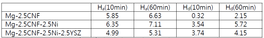 Hydrogen quantities (wt% H) absorbed in 12 bar H2 and released in 1.0 bar H2 at 593 K at n = 3 for Mg-2.5CNF, Mg-2.5CNF-2.5Ni, and Mg-2.5CNF-2.5Ni-2.5YSZ