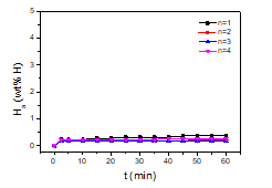 Variation of the Ha versus t curve at 593K in 12 bar H2 with the number of cycles, n, for Mg-5graphene (6 h)