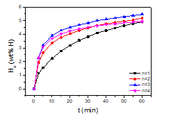 Variation of the Ha versus t curve at 593K in 12 bar H2 with n for Mg-5graphene