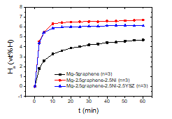 Ha versus t curves at 573 K in 12 bar H2 for Mg-5graphene (n=3), Mg-2.5graphene-2.5Ni (n=3), and Mg-2.5graphene-2.5Ni-2.5YSZ (n=3)