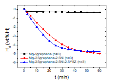 Hd versus t curves at 573 K in 1.0 bar H2 for Mg-5graphene (n=3), Mg-2.5graphene-2.5Ni (n=3), and Mg-2.5graphene-2.5Ni-2.5YSZ (n=3)