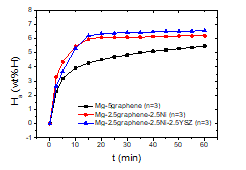 Ha versus t curves at 593 K in 12 bar H2 for Mg-5graphene (n=3), Mg-2.5graphene-2.5Ni (n=3), and Mg-2.5graphene-2.5Ni-2.5YSZ (n=3)