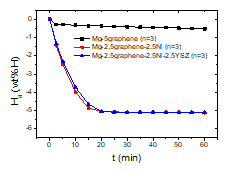 Hd versus t curves at 593 K in 1.0 bar H2 for Mg-5graphene (n=3), Mg-2.5graphene-2.5Ni (n=3), and Mg-2.5graphene-2.5Ni-2.5YSZ (n=3)