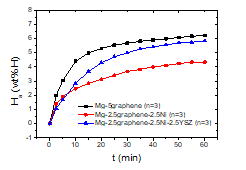 Ha versus t curves at 623 K in 12 bar H2 for Mg-5graphene (n=3), Mg-2.5graphene-2.5Ni (n=3), and Mg-2.5graphene-2.5Ni-2.5YSZ (n=3)