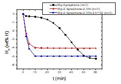 Hd versus t curves at 623 K in 1.0 bar H2 for Mg-5graphene (n=3), Mg-2.5graphene-2.5Ni (n=3), and Mg-2.5graphene-2.5Ni-2.5YSZ (n=3)