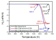 Desorbed hydrogen quantity Hd versus temperature curve Mg-5graphene (n=3), Mg-2.5graphene-2.5Ni (n=3), and Mg-2.5graphene-2.5Ni-2.5YSZ (n=3) when heated with a heating rate of 5~6 ℃ /min