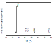 XRD pattern of graphene