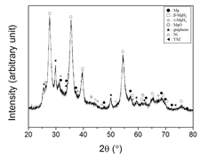 XRD pattern of Mg-2.5Ni-2.5YSZ-2.5graphene after reactive mechanical grinding