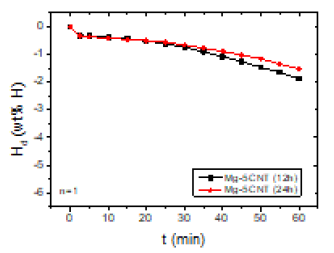 Hd versus t curves at 593 K in 1.0 bar H2 at n=1 for Mg-5CNT (12 h) and Mg-5CNT (24 h)