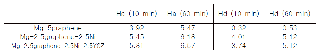 Hydrogen quantities (wt% H) absorbed in 12 bar H2 and released in 1.0 bar H2 at 593 K at n=3 for Mg-5graphene, Mg-2.5graphene-2.5Ni, Mg-2.5graphene-2.5Ni-2.5YSZ