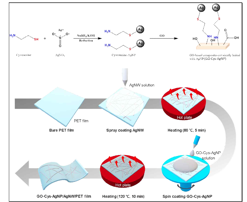 GO-Cys-AgNP 물질 합성 및 투명 전극 제작 모식도
