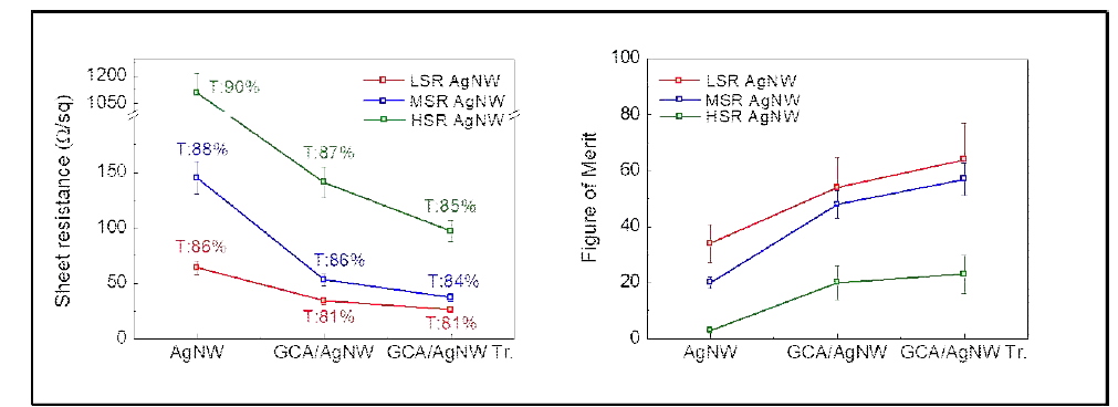GO-Cys-AgNP 증착 및 열처리에 따른 전극의 면저항, 광투과율 그리고 FOM 값 변화