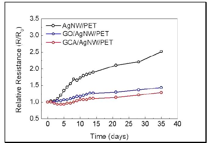 AgNW/PET, GO/AgNW/PET, GO-Cys-AgNP/AgNW/PET 소자의 Stability test