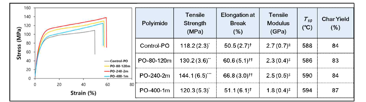 PO 폴리이미드 필름의 응력-변형 곡선 및 기계적, 열적 특성들